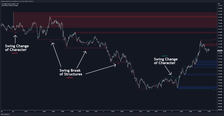 Как применять Smart Money Concept (SMC) в TradingView